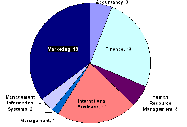 Concordia Business Program